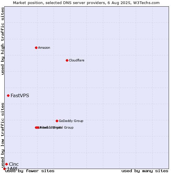 Market position of FastVPS vs. Cinc vs. 1API