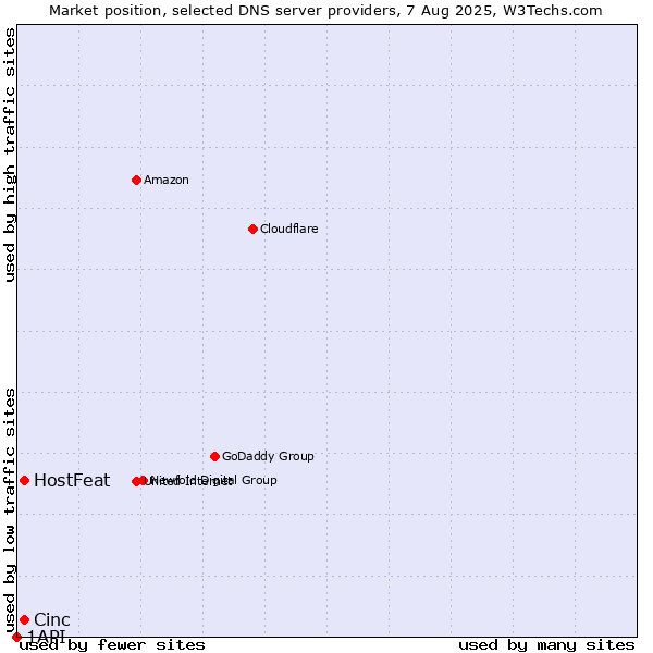 Market position of HostFeat vs. Cinc vs. 1API