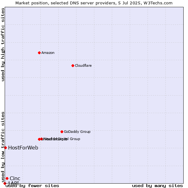 Market position of Cinc vs. HostForWeb vs. 1API
