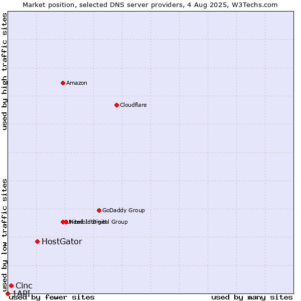 Market position of HostGator vs. Cinc vs. 1API