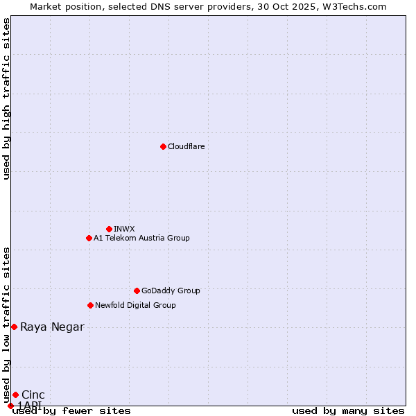 Market position of Cinc vs. Raya Negar vs. 1API