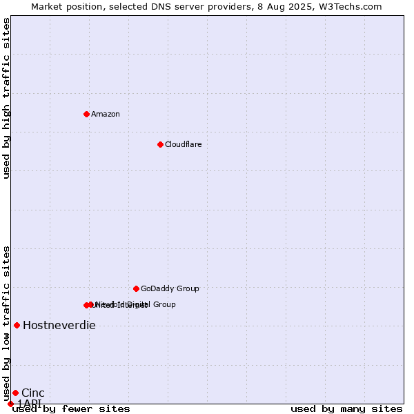 Market position of Hostneverdie vs. Cinc vs. 1API