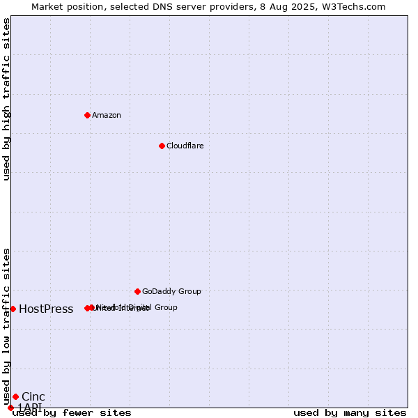 Market position of Cinc vs. HostPress vs. 1API