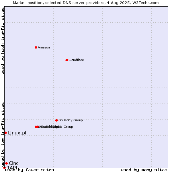 Market position of Cinc vs. Linux.pl vs. 1API