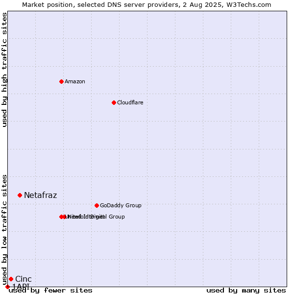 Market position of Netafraz vs. Cinc vs. 1API