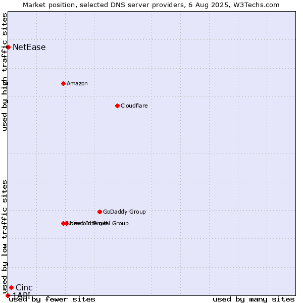Market position of Cinc vs. NetEase vs. 1API