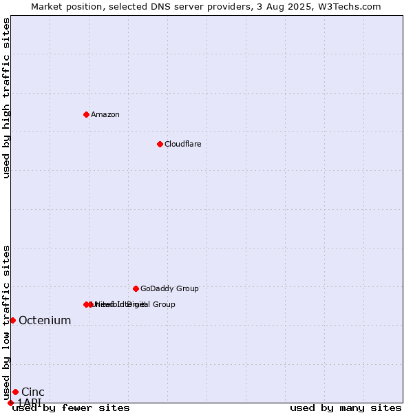 Market position of Cinc vs. Octenium vs. 1API