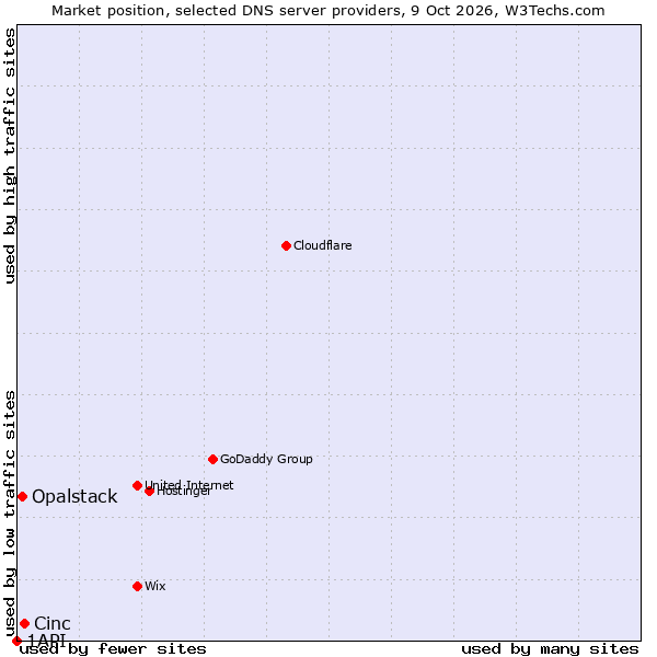 Market position of Cinc vs. Opalstack vs. 1API