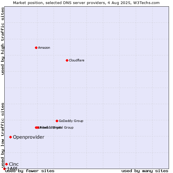 Market position of Openprovider vs. Cinc vs. 1API