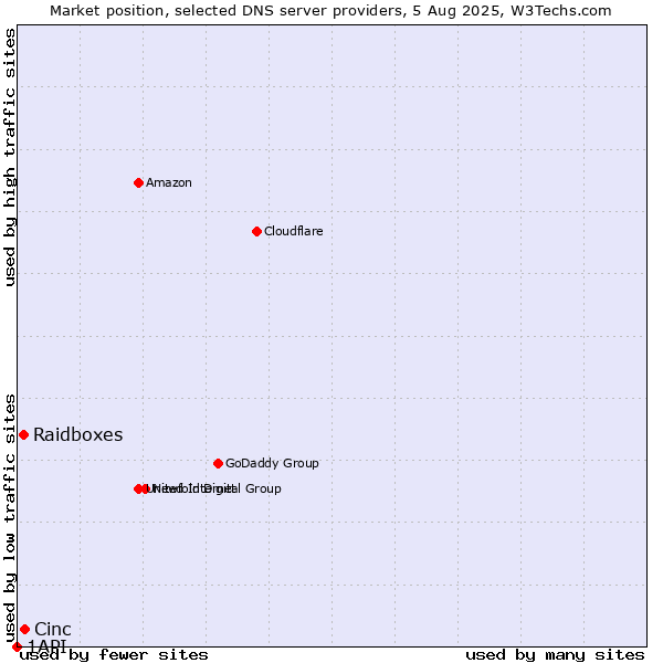 Market position of Cinc vs. Raidboxes vs. 1API