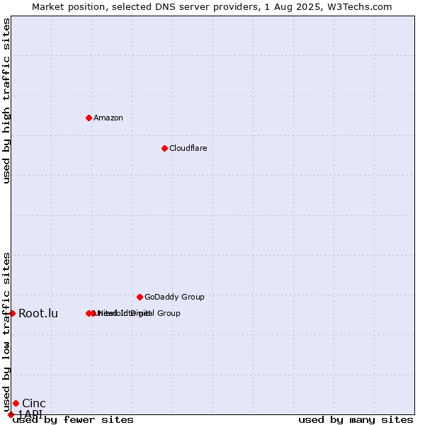 Market position of Cinc vs. Root.lu vs. 1API