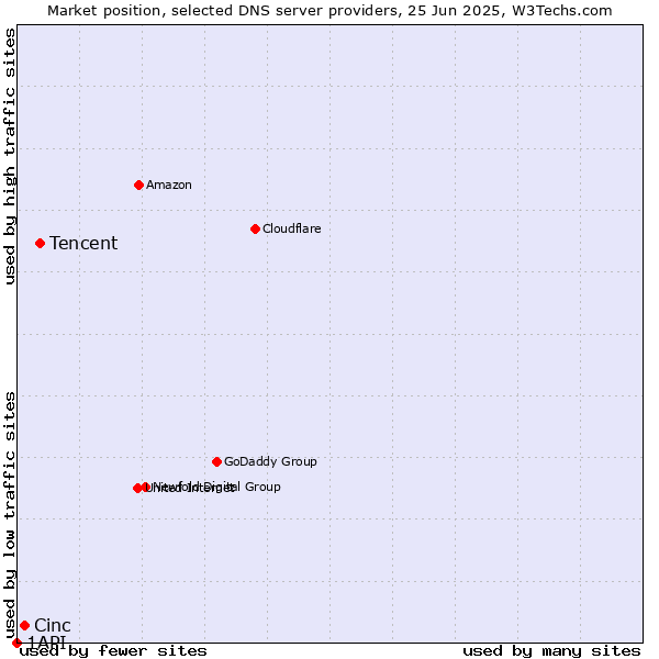 Market position of Tencent vs. Cinc vs. 1API