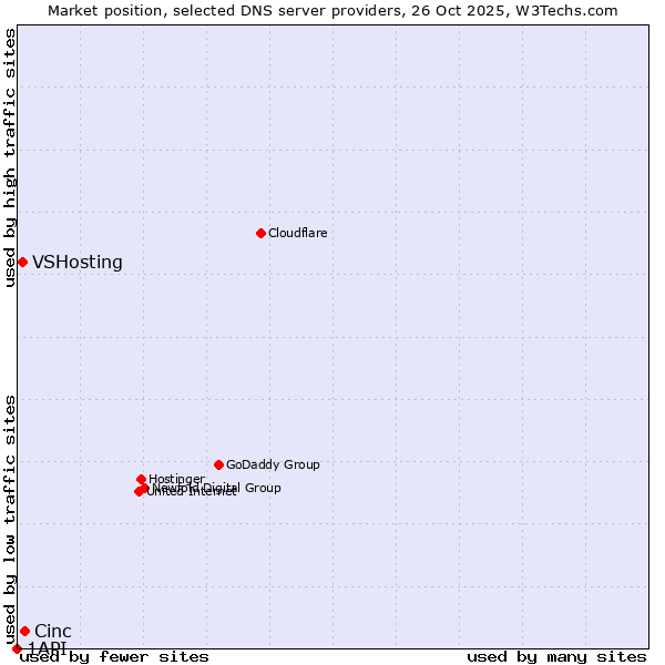 Market position of Cinc vs. VSHosting vs. 1API