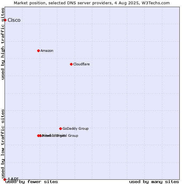 Market position of Cisco vs. 1API