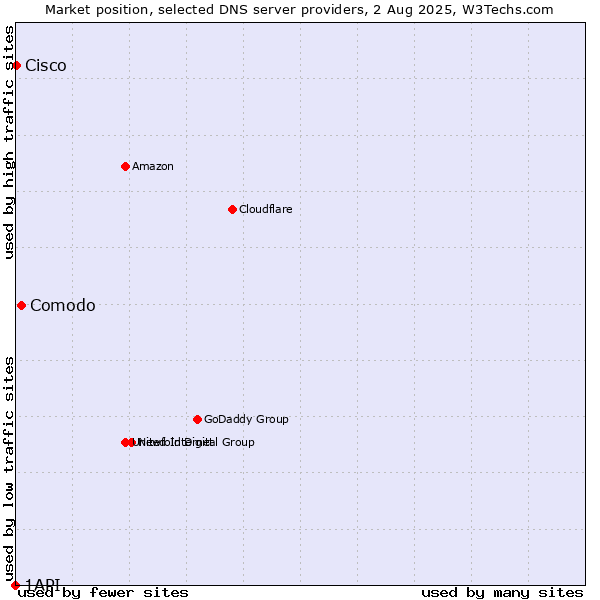 Market position of Comodo vs. Cisco vs. 1API