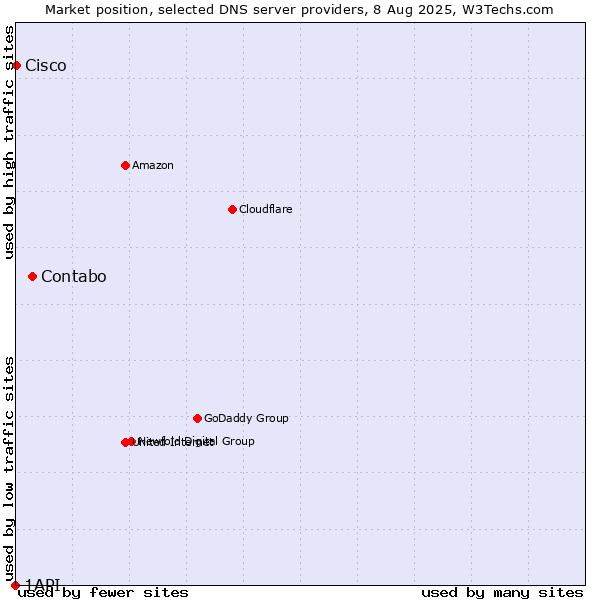 Market position of Contabo vs. Cisco vs. 1API