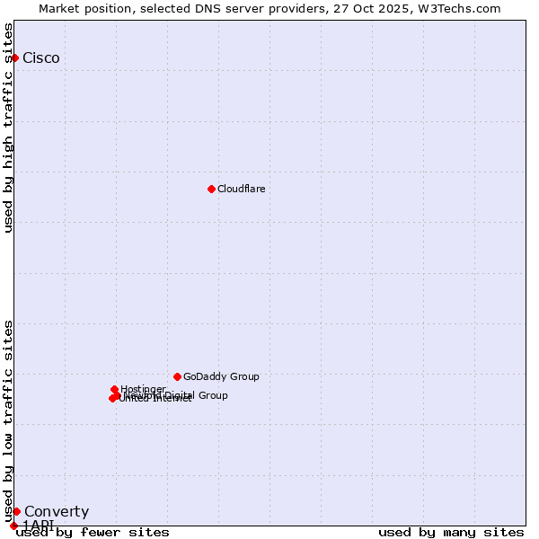 Market position of Converty vs. Cisco vs. 1API