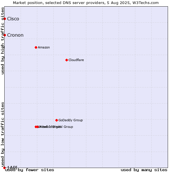 Market position of Cisco vs. Cronon vs. 1API