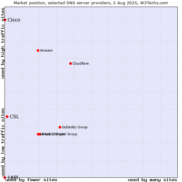 Market position of CSL vs. Cisco vs. 1API