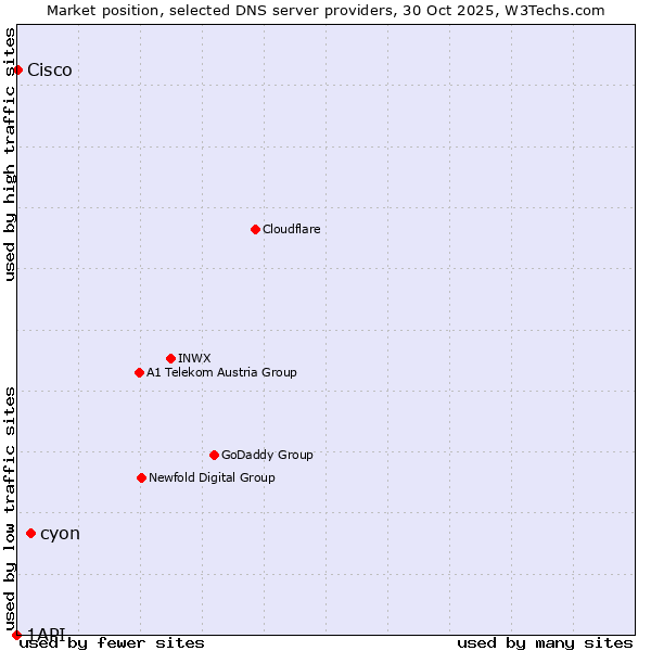 Market position of cyon vs. Cisco vs. 1API