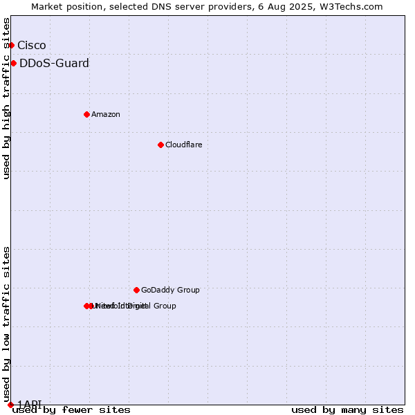 Market position of DDoS-Guard vs. Cisco vs. 1API