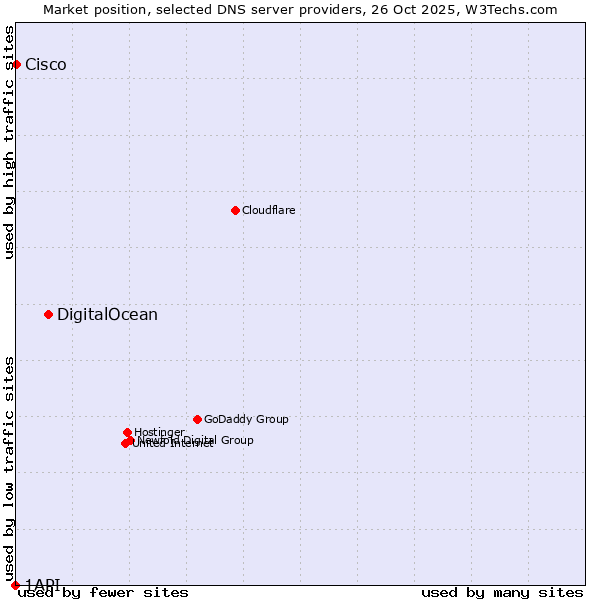 Market position of DigitalOcean vs. Cisco vs. 1API