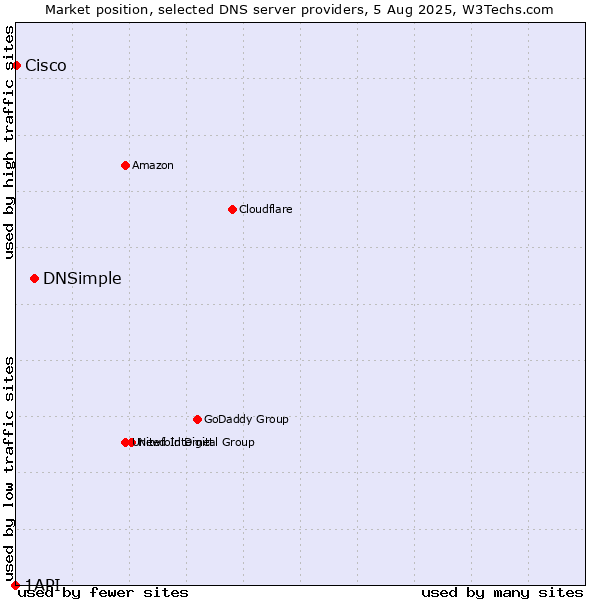 Market position of DNSimple vs. Cisco vs. 1API