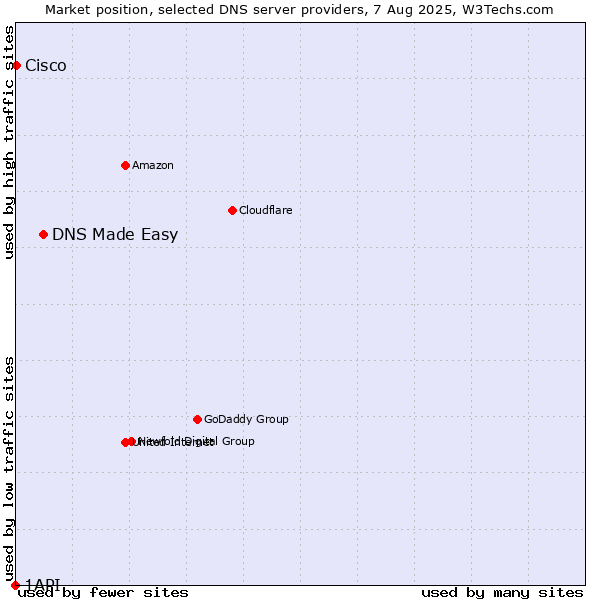 Market position of DNS Made Easy vs. Cisco vs. 1API