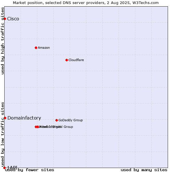 Market position of Domainfactory vs. Cisco vs. 1API