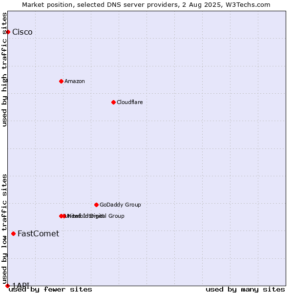 Market position of FastComet vs. Cisco vs. 1API