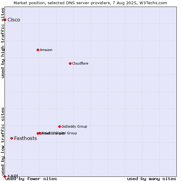 Market position of Fasthosts vs. Cisco vs. 1API