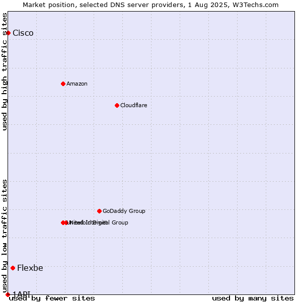 Market position of Flexbe vs. Cisco vs. 1API