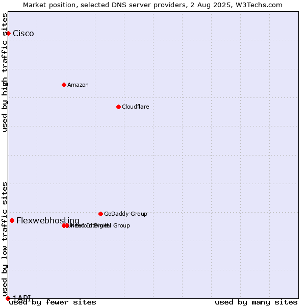 Market position of Flexwebhosting vs. Cisco vs. 1API