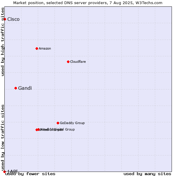 Market position of Gandi vs. Cisco vs. 1API