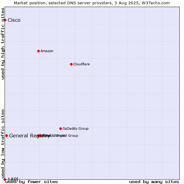 Market position of General Registry vs. Cisco vs. 1API