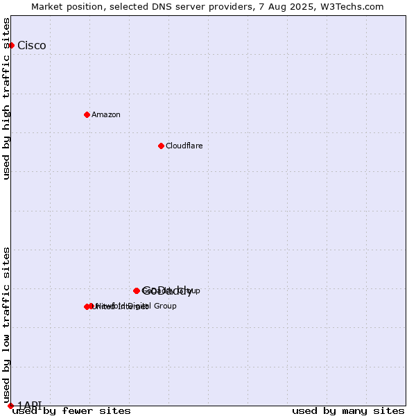 Market position of GoDaddy vs. Cisco vs. 1API