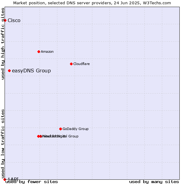 Market position of easyDNS Group vs. Cisco vs. 1API