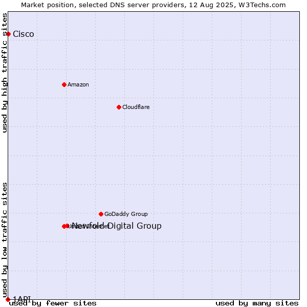 Market position of Newfold Digital Group vs. Cisco vs. 1API