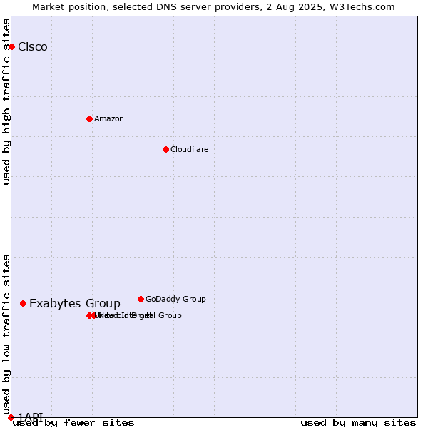 Market position of Exabytes Group vs. Cisco vs. 1API