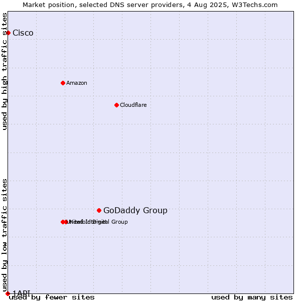 Market position of GoDaddy Group vs. Cisco vs. 1API