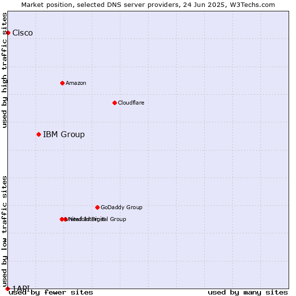 Market position of IBM Group vs. Cisco vs. 1API