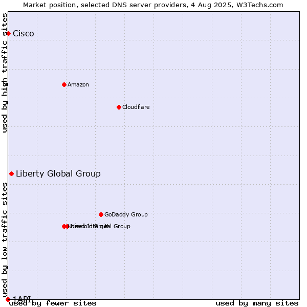 Market position of Liberty Global Group vs. Cisco vs. 1API