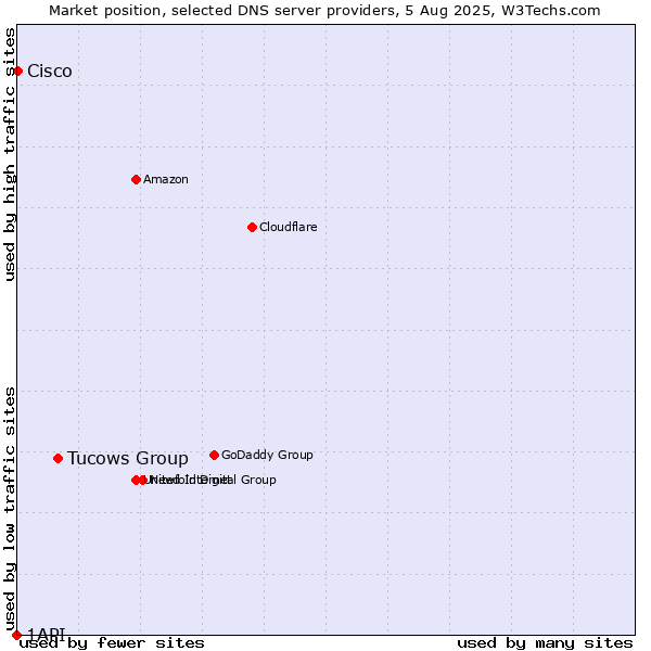 Market position of Tucows Group vs. Cisco vs. 1API
