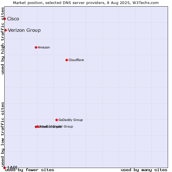Market position of Verizon Group vs. Cisco vs. 1API
