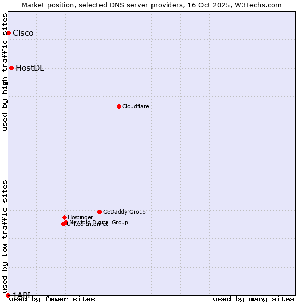 Market position of HostDL vs. Cisco vs. 1API