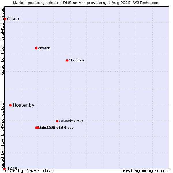 Market position of Hoster.by vs. Cisco vs. 1API