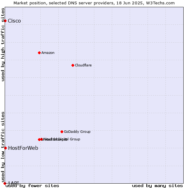 Market position of HostForWeb vs. Cisco vs. 1API