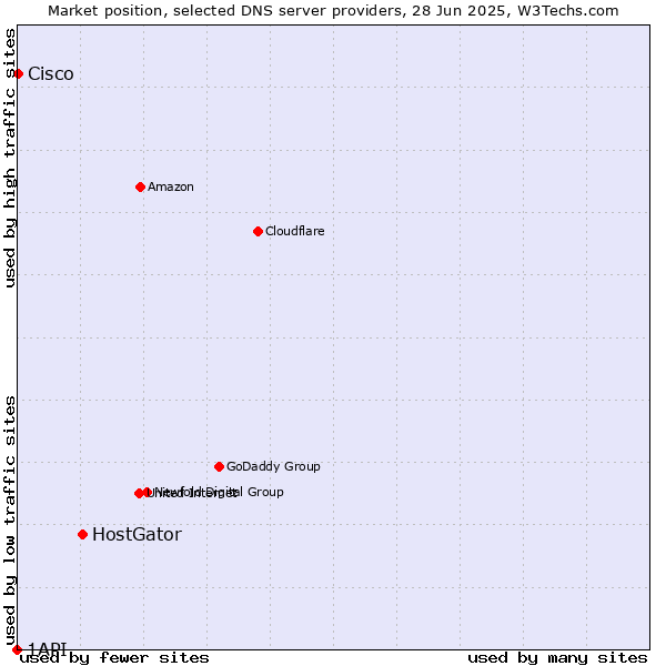 Market position of HostGator vs. Cisco vs. 1API
