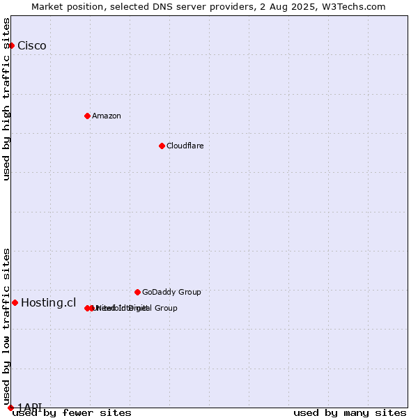 Market position of Hosting.cl vs. Cisco vs. 1API