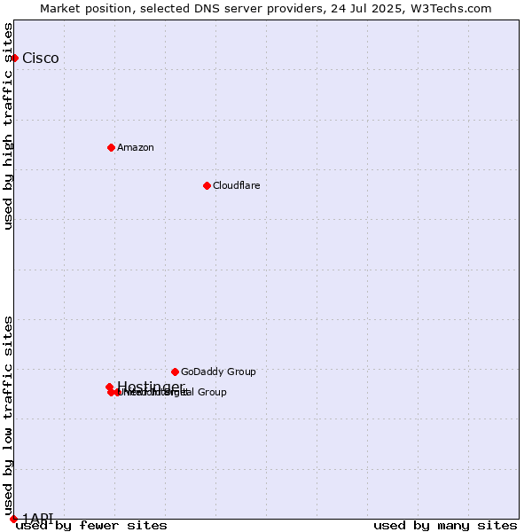 Market position of Hostinger vs. Cisco vs. 1API
